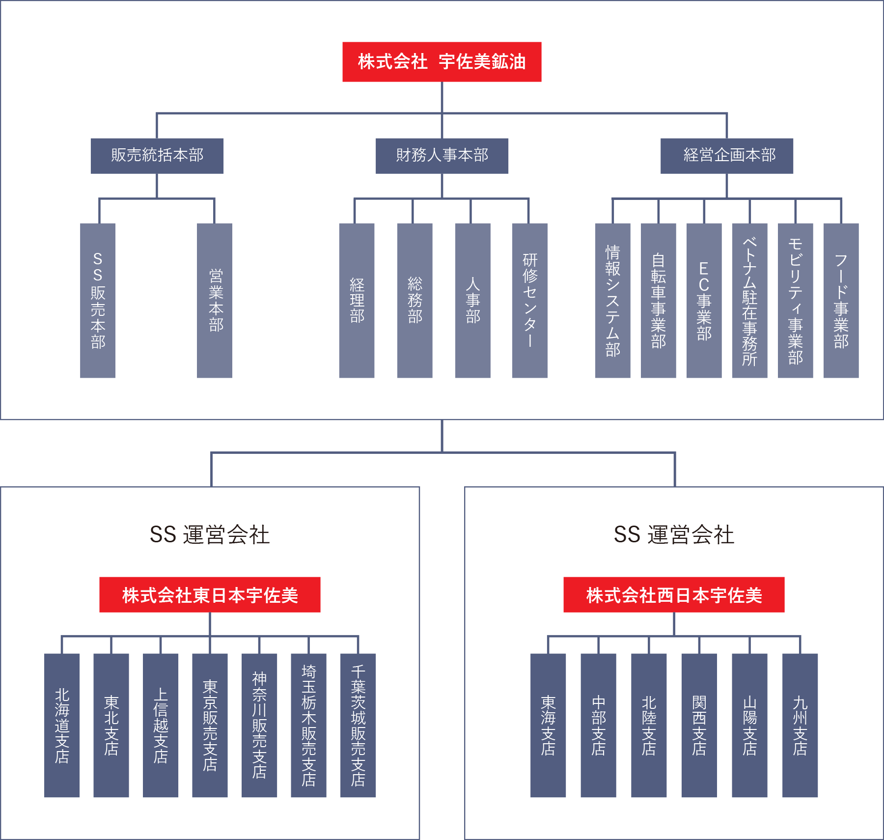 組織図
