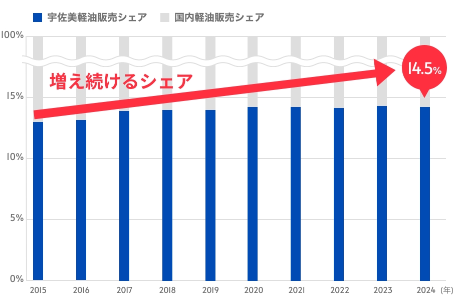 軽油販売量業界NO.1