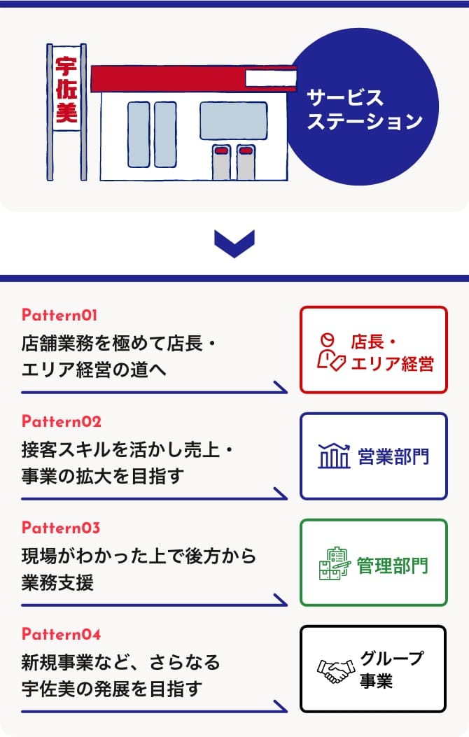 適正や要望を考慮し営業部門や管理部門、グループ会社へ