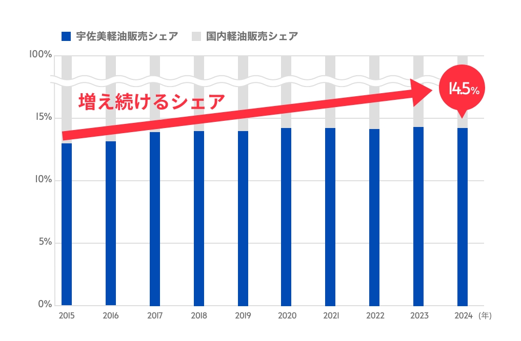 軽油販売量業界NO.1
