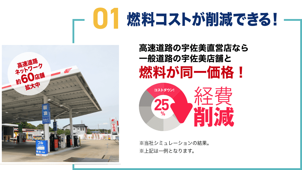 宇佐美カードが選ばれている3つの理由　1 燃料コストが削減できる！